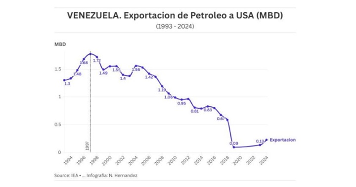 Petróleo Venezuela