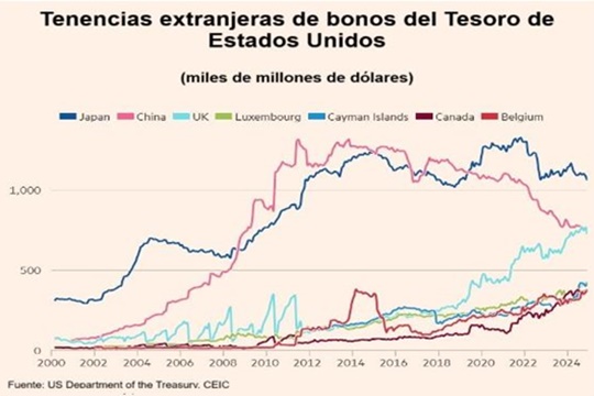 Bonos China EEUU 2025
