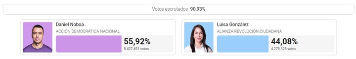 Elecciones de Ecuador 4 2025