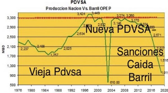 Producción Pdvsa 2020