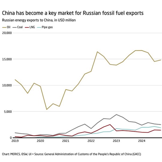 Comercio China Rusia 5 2025