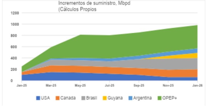 Gráfico petróleo LGA 27 5 2025