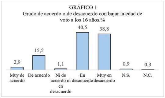 Voto 16 años Europa 2025