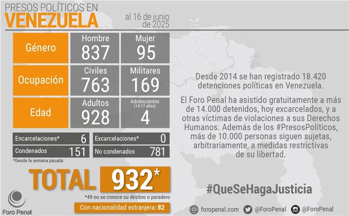 Foro Penal presos políticos 18 6 2025