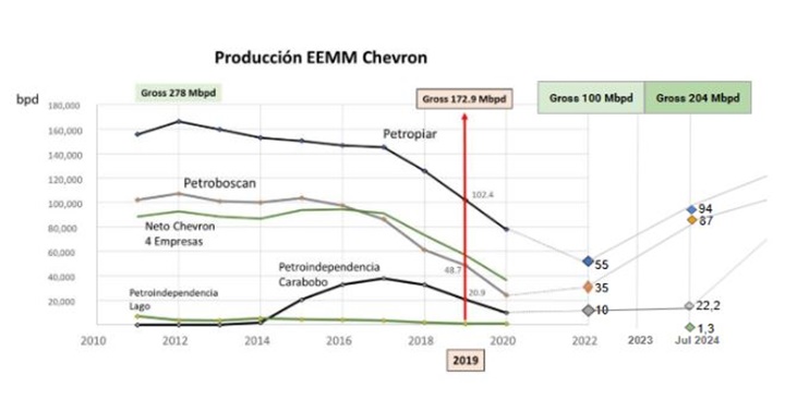 Gráfico Chevron Venezuela 1