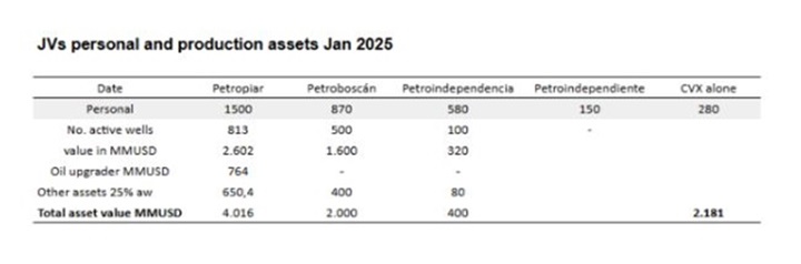 Gráfico Chevron Venezuela 2
