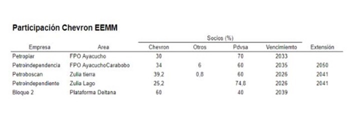 Gráfico Chevron Venezuela