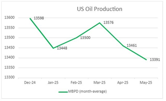 Gráfico Petróleo 11 6 2025