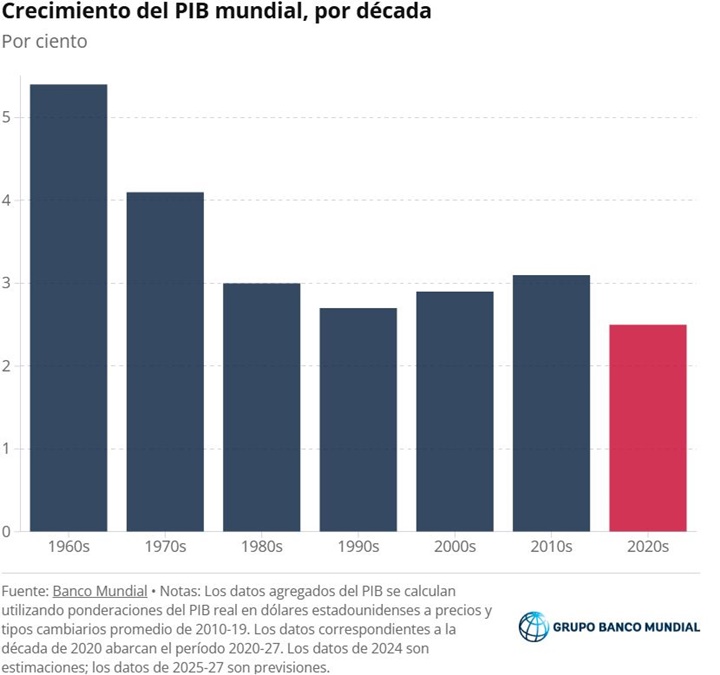 PIB Mundial 1