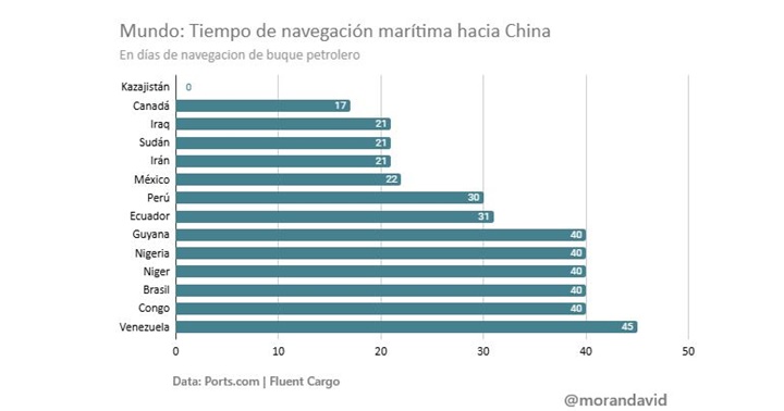 Petróleo China 2025 2