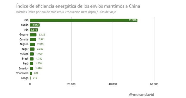 Petróleo China 2025 3