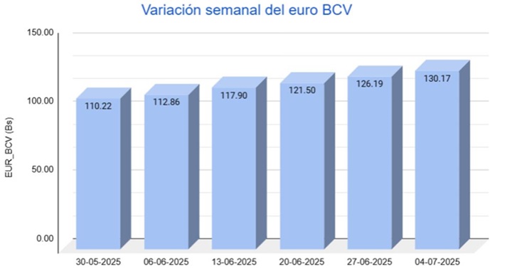 Euro BCV 4 7 2025