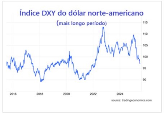 Gráfico dólar 9 7 2025 1
