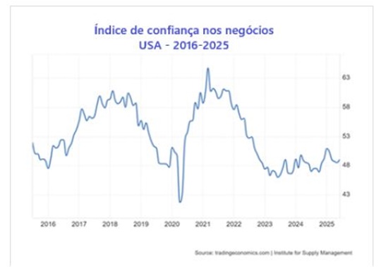 Gráfico dólar 9 7 2025 2