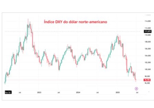 Gráfico dólar 9 7 2025