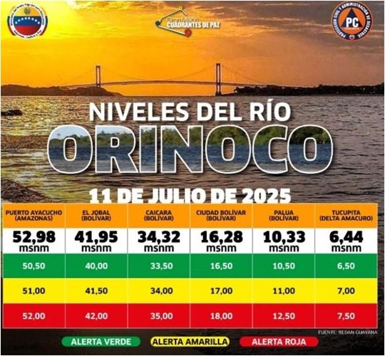 Niveles Orinoco
