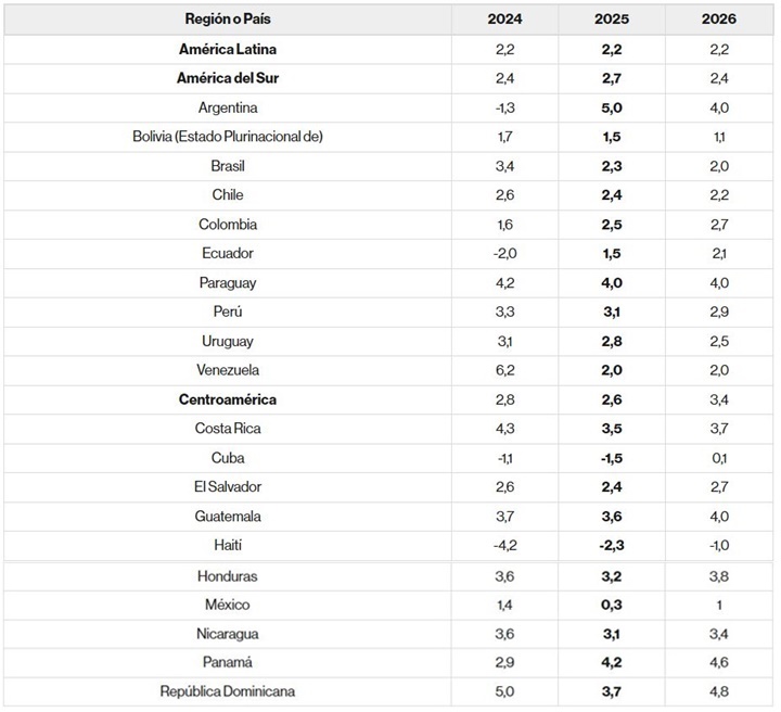 Economías Latinoamérica 8 2025