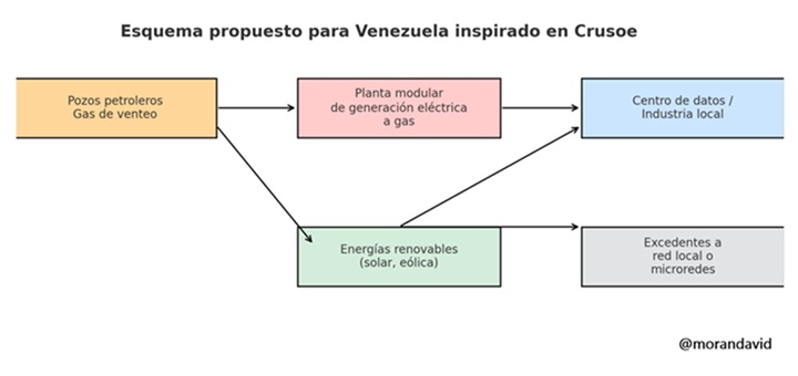 Gas Venezuela