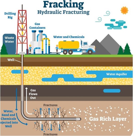 Fracking
