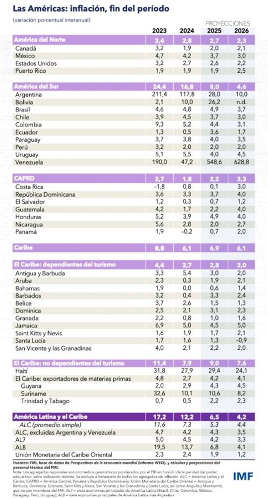 Inflación FMI América 2025 y2026