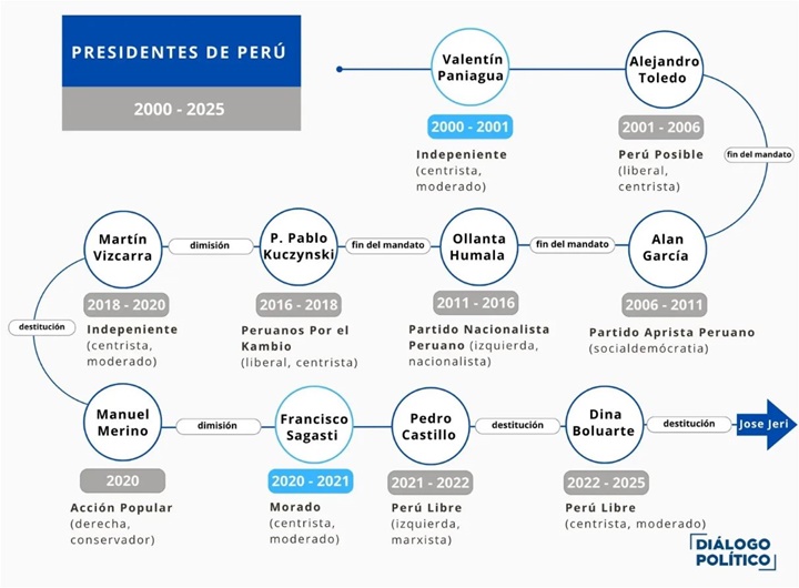 Presidentes de Perú 2020 Octubre 2025