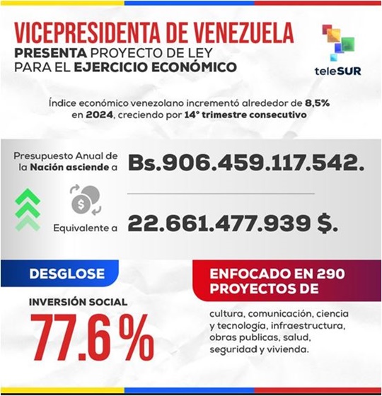 Presupuesto Venezuela 2025
