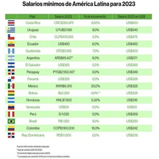 Salario Latinoamérica