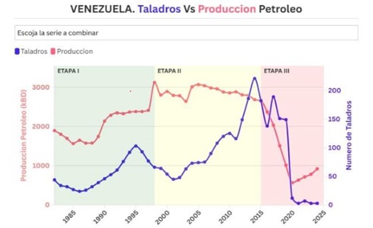 Taladros petróleo Venezuela 2025