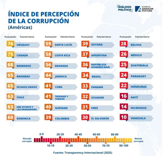 Corrupción América Latina