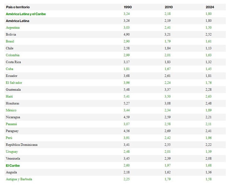 Nacimientos Latinoamérica 2025