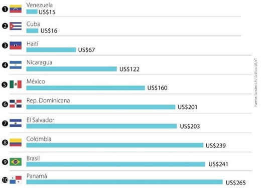 Salarios América 2025