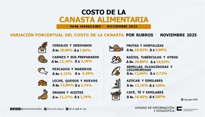 Canasta alimentaria Maracaibo 11 2025