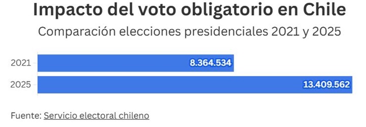 Elecciones Chile 12 2025