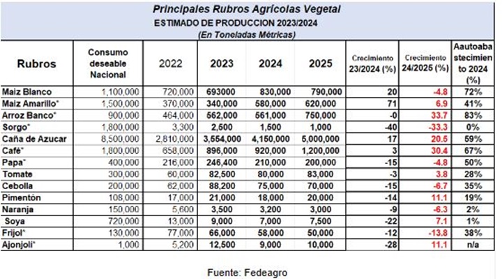 Rubros agrícolas 2026 Venezuela