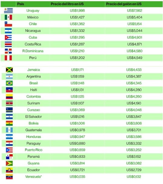 Gasolina América Latina 1 2026