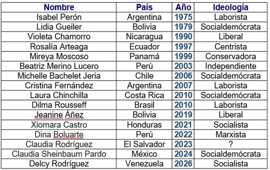 Gobernantes latinoamericanas 1 2026