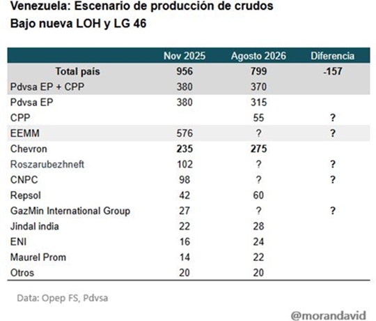 Producción petreolera 2026
