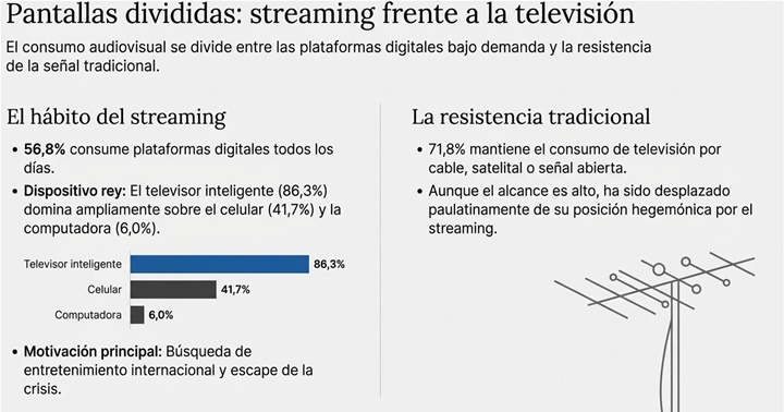 Encuesta UCAB lectura y TV Marzo 2026 3