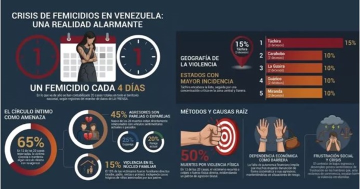 Femicidios Venezuela marzo 2026