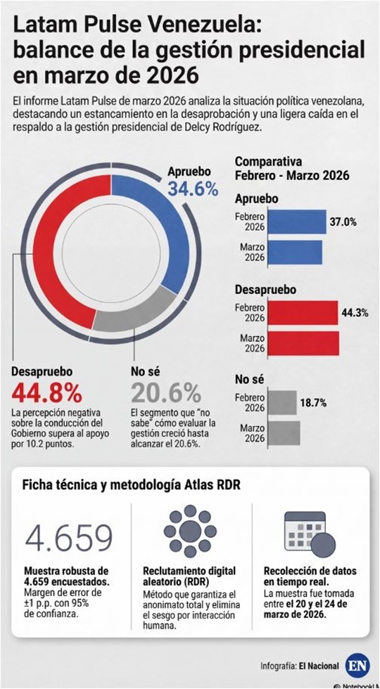 Latam Pulse Venezuela marzo 2026