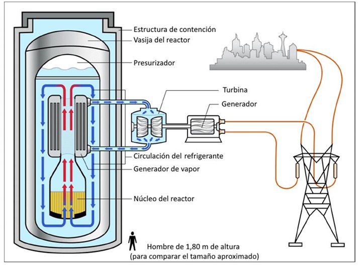 Pequeños reactores modulares 1