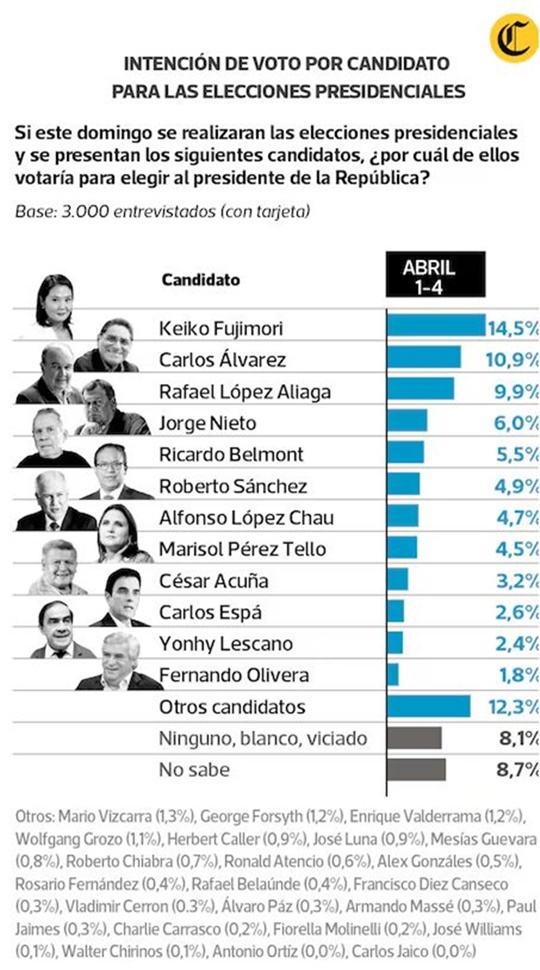 Elecciones Perú encuestas 4 4 2026 1
