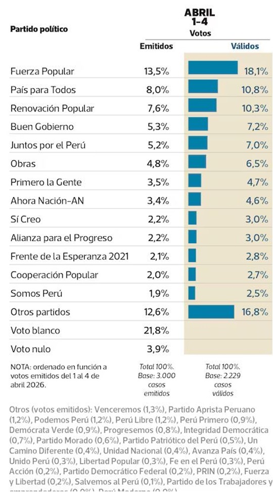 Elecciones Perú encuestas 4 4 2026