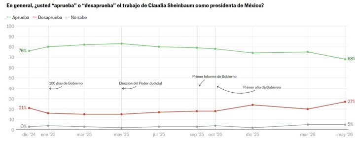 Claudia Sheinbaum mayo 2025
