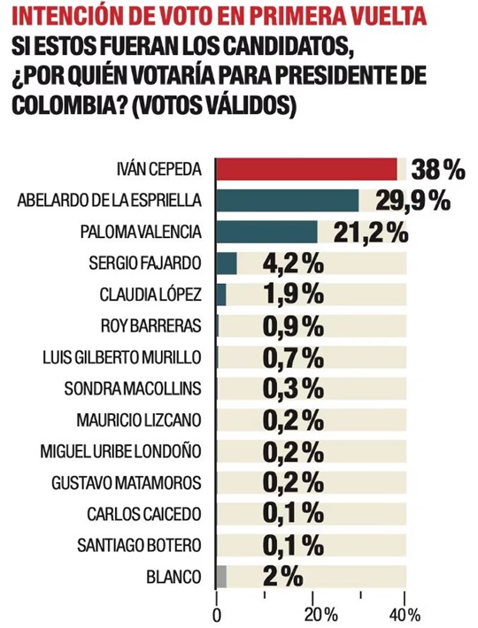 Elecciones Colombia 5 2026