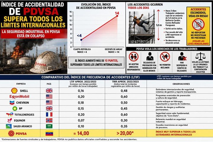 Índice accidentalidad Pdvsa 5 2026