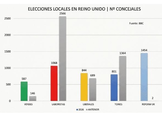 Laborismo británico 13 5 2026 Laborismo británico 13 5 2026