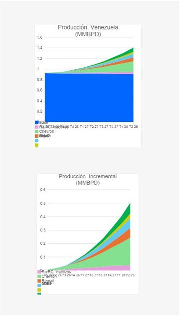 Venezuela petróleo