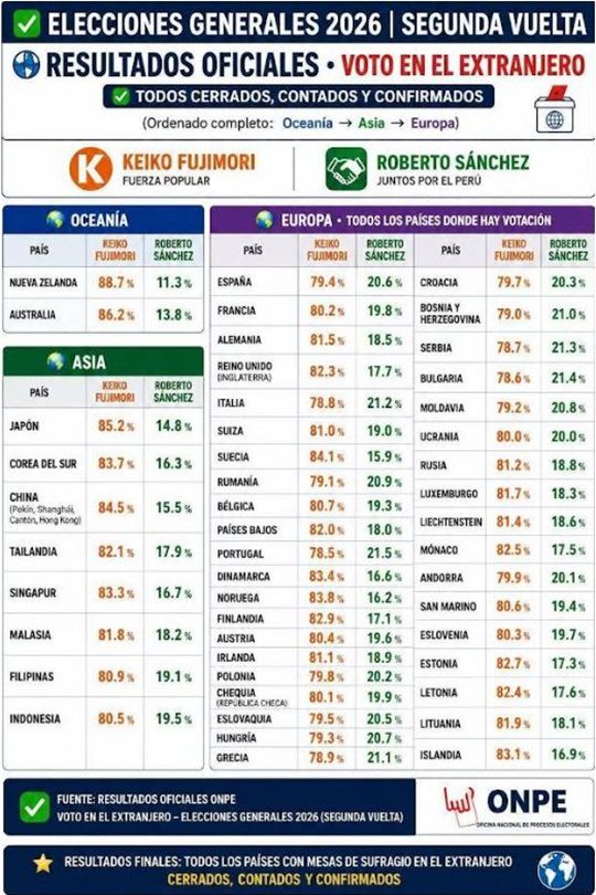 Elecciones de Perú extranjero 6 2026 Elecciones de Perú extranjero 6 2026