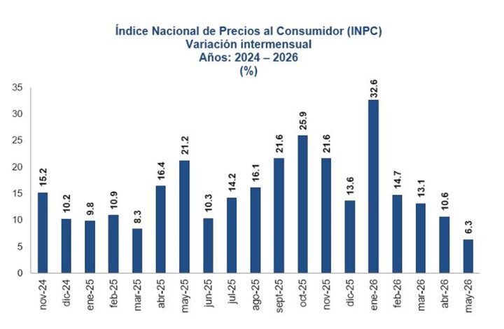 Inflacion BCV mayo 2026